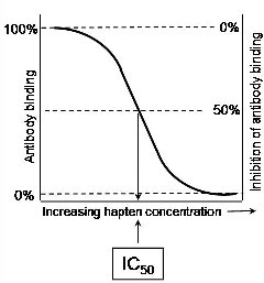 Hapten titration curve
